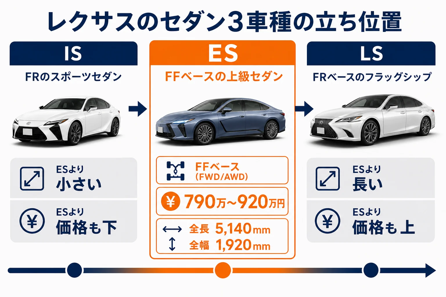 レクサスのセダン3車種の立ち位置と駆動方式を並べた図解