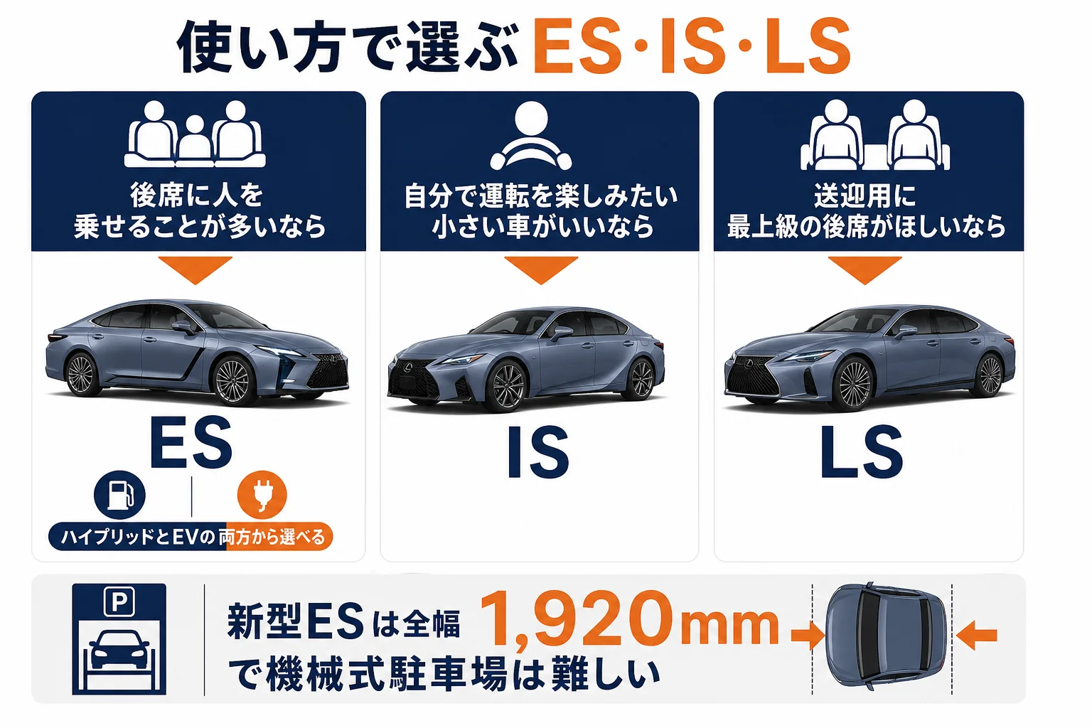 ES・IS・LSを選ぶ時の判断の流れを示した図解