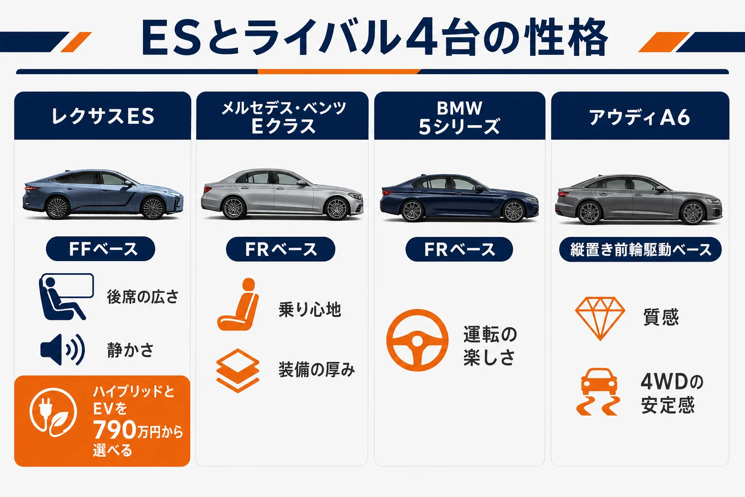 レクサスESとEクラス・5シリーズ・A6の性格の違いを並べた図解