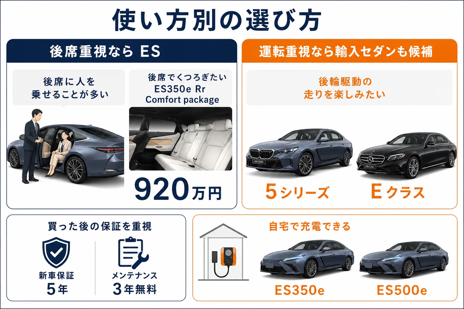 レクサスESとライバル車を使い方別に選ぶための図解