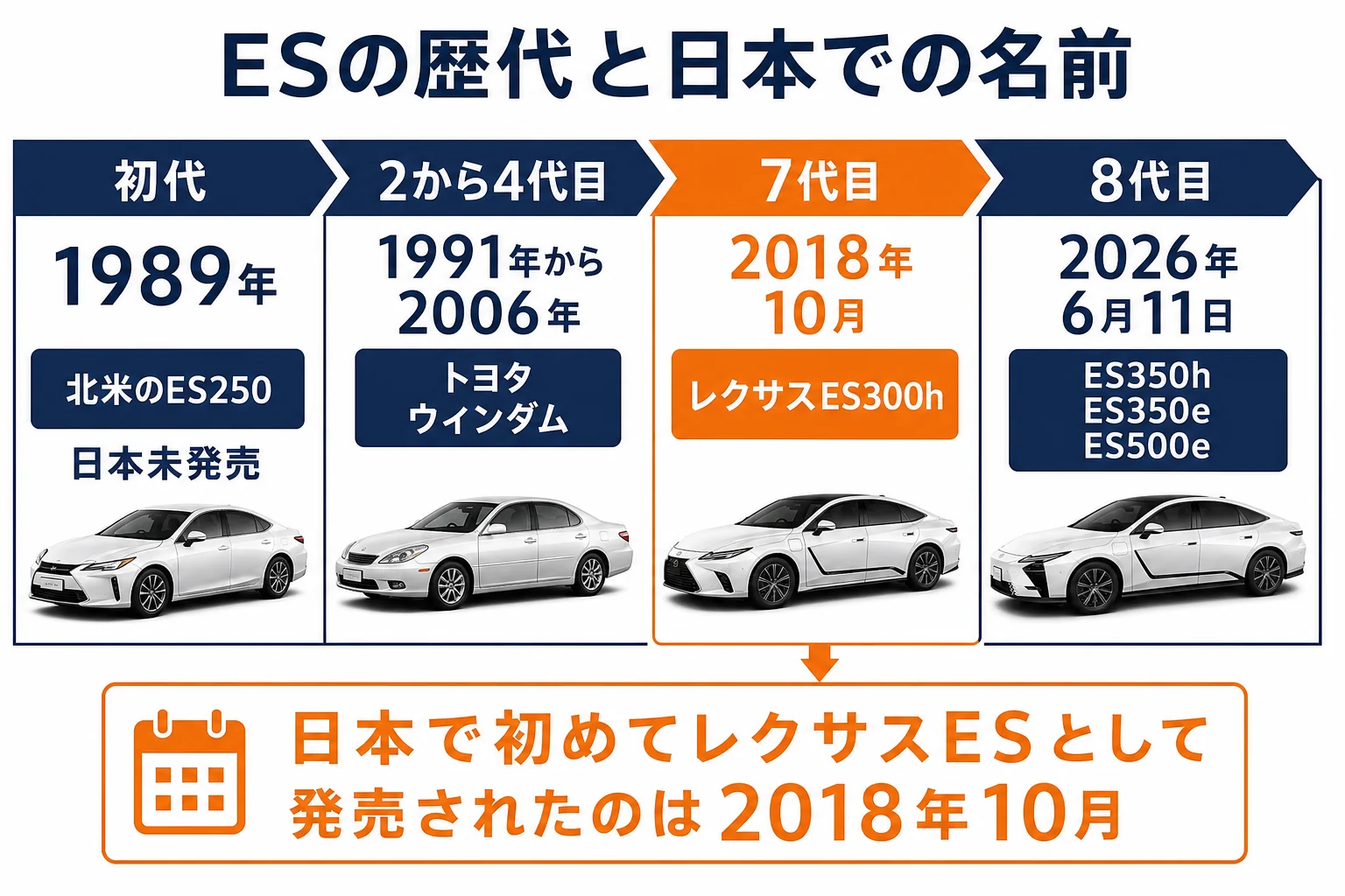 レクサスESの歴代モデルと日本での車名の変化をまとめた図解