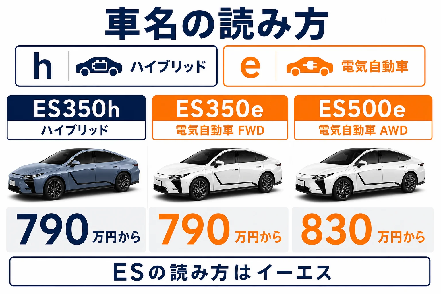 レクサスESの車名の読み方と末尾の記号の意味をまとめた図解