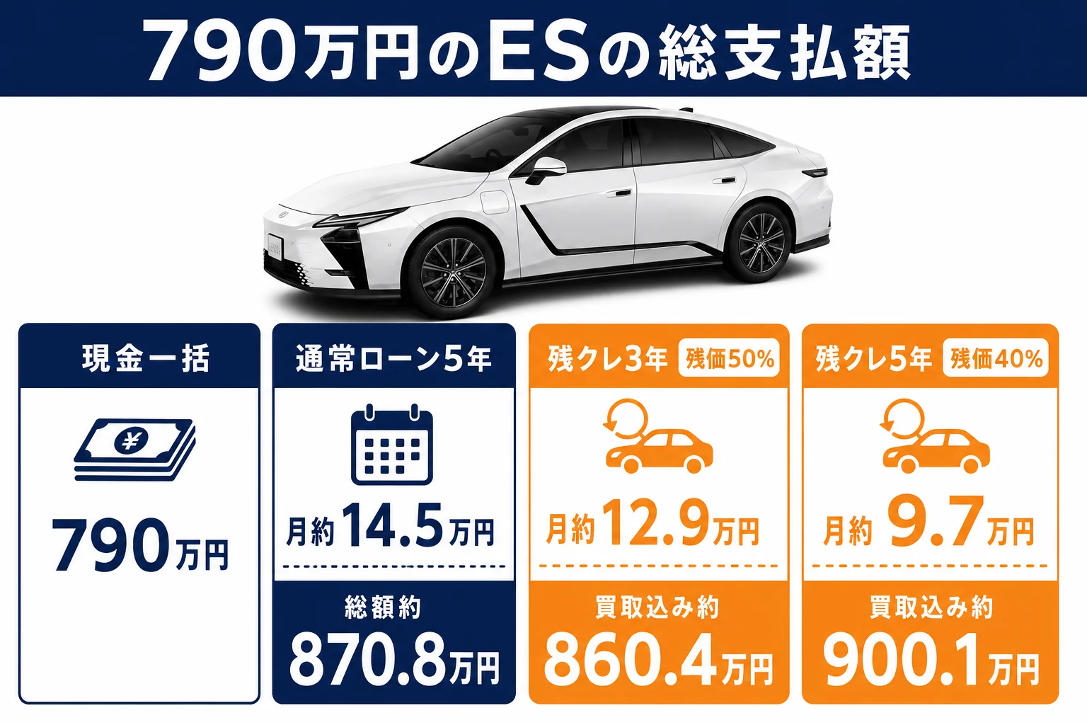 レクサスESを現金・通常ローン・残クレで買った時の総支払額を比べた図解