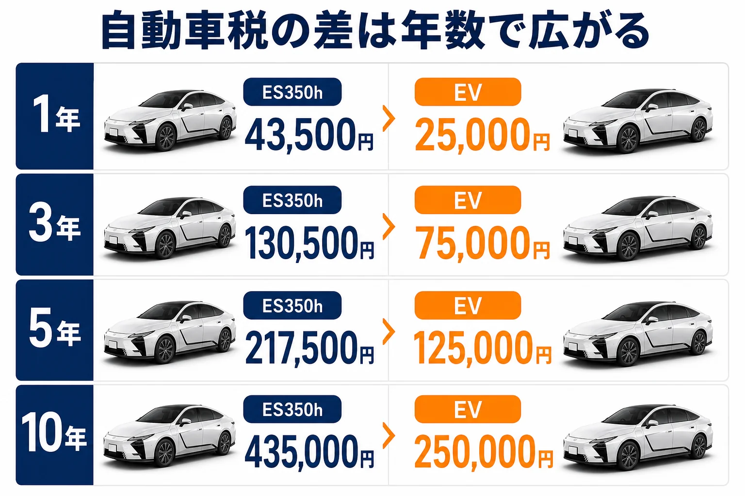 レクサスESのES350hとEVの自動車税を年数ごとに比べた図解
