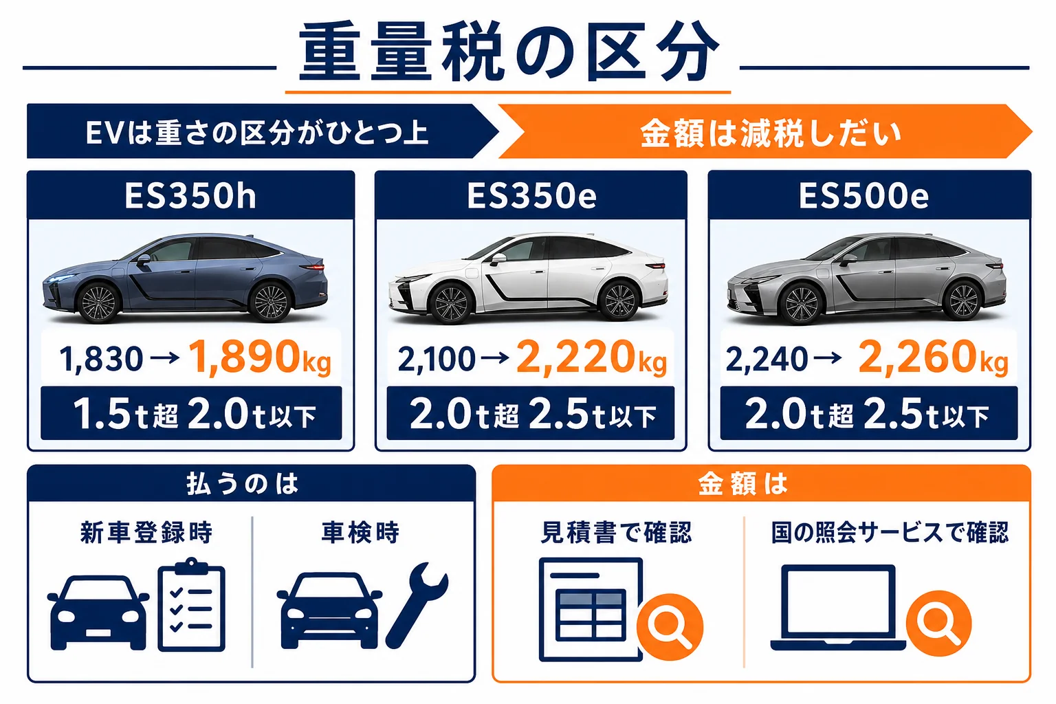 レクサスESのハイブリッドとEVの車両重量と重量税の区分を比べた図解